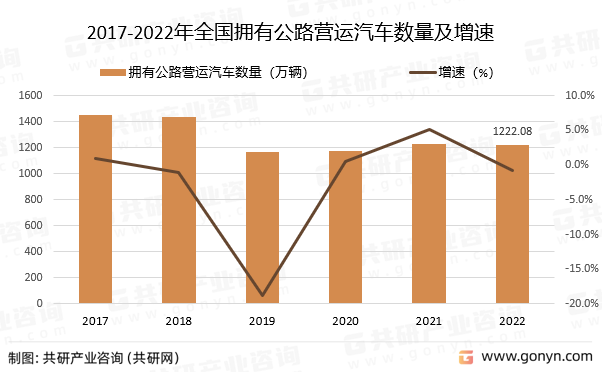 2017-2022年全国拥有公路营运汽车数量及增速