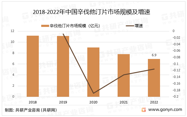 2018-2022年中国辛伐他汀片市场规模及增速