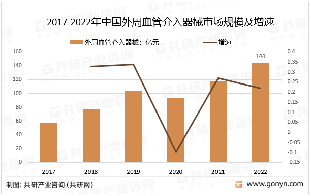2017-2022年中国外周血管介入器械市场规模及增速