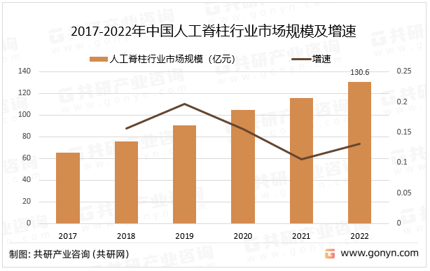 2017-2022年中国人工脊柱行业市场规模及增速