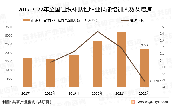 2017-2022年全国组织补贴性职业技能培训人数及增速