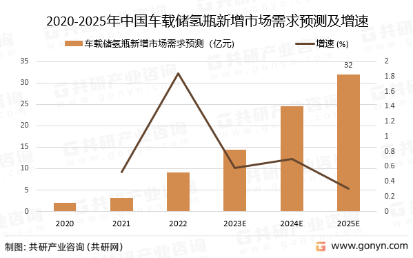 2020-2025年中国车载储氢瓶新增市场需求预测及增速