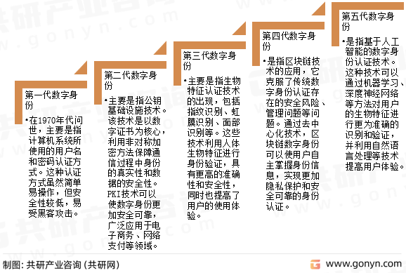 数字身份发展历程