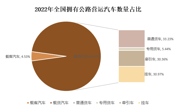 2022年全国拥有公路营运汽车数量占比
