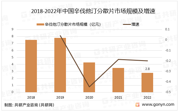2018-2022年中国辛伐他汀分散片市场规模及增速