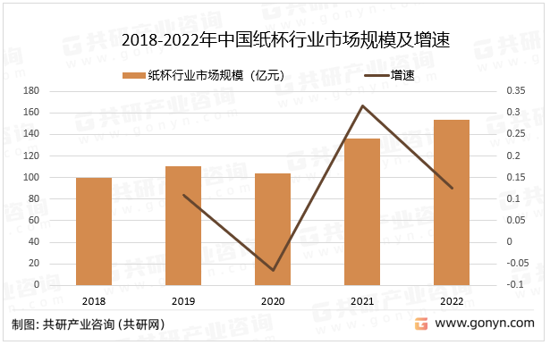 2018-2022年中国纸杯行业市场规模及增速