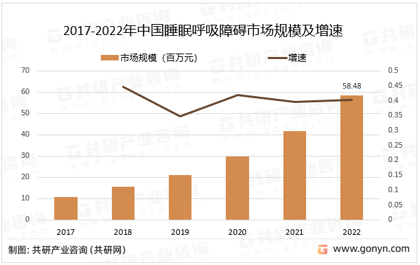 2017-2022年中国睡眠呼吸障碍市场规模及增速
