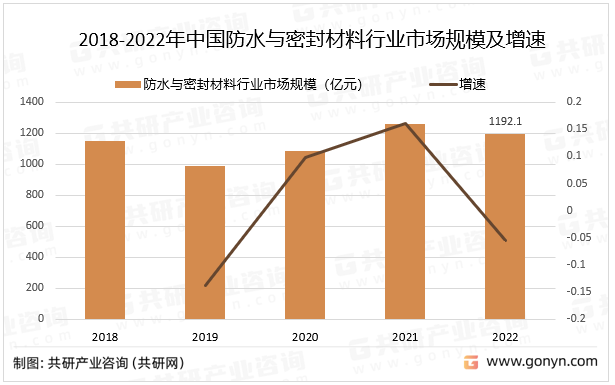 2018-2022年中国防水与密封材料行业市场规模及增速