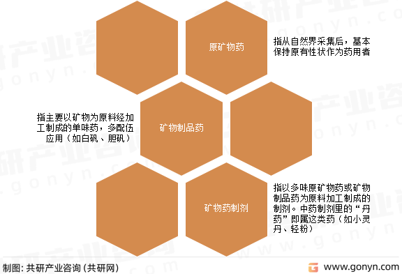 矿物药分类