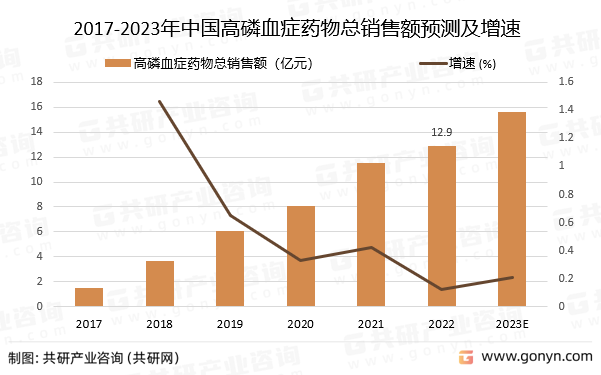 2017-2023年中国高磷血症药物总销售额预测及增速