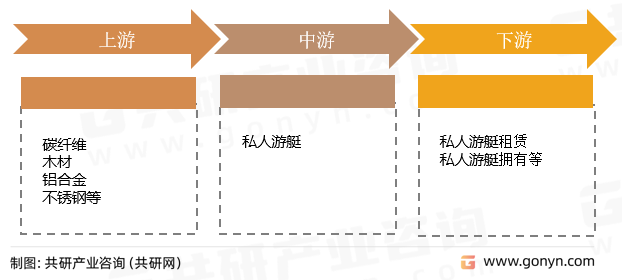 私人游艇产业链