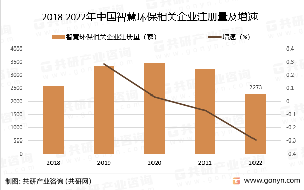 2018-2022年中国智慧环保相关企业注册量及增速