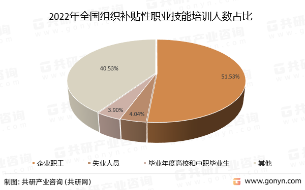 2022年全国组织补贴性职业技能培训人数占比