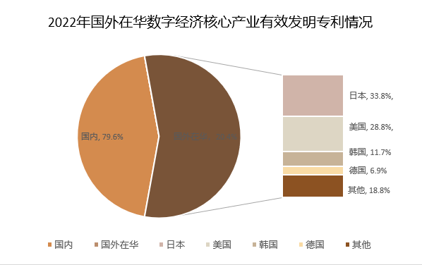 2022年国外在华数字经济核心产业有效发明专利情况