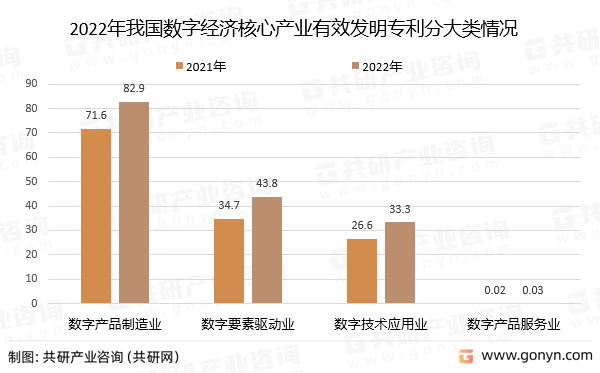 2022年我国数字经济核心产业有效发明专利分大类情况