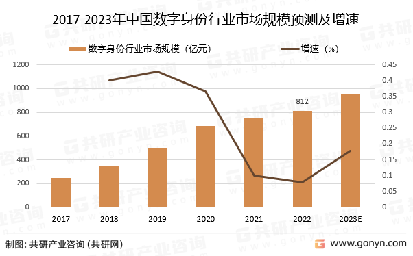 2017-2023年中国数字身份行业市场规模预测及增速