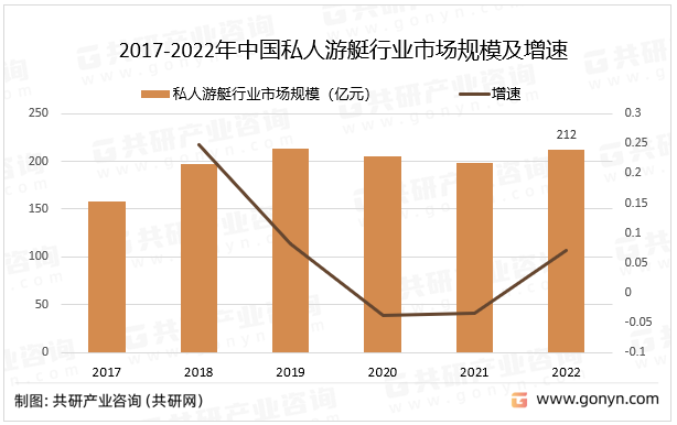 2017-2022年中国私人游艇行业市场规模及增速