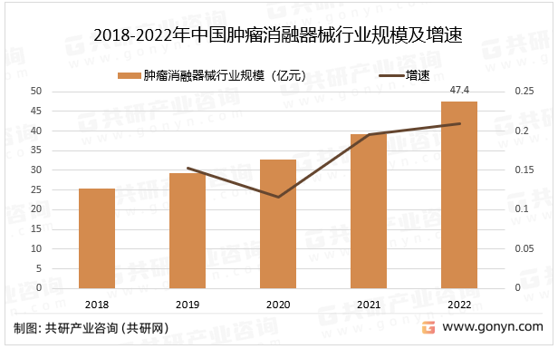 2018-2022年中国肿瘤消融器械行业规模及增速