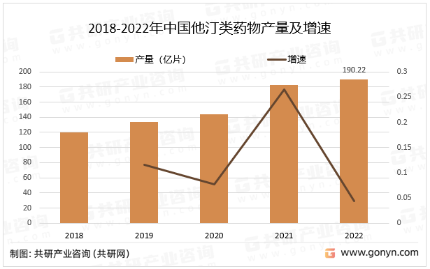 2018-2022年中国他汀类药物产量及增速