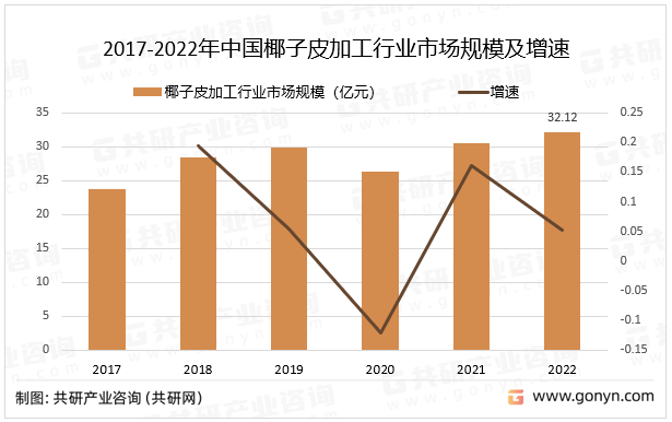 2017-2022年中国椰子皮加工行业市场规模及增速