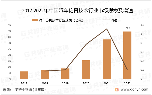 2017-2022年中国汽车仿真技术行业市场规模及增速
