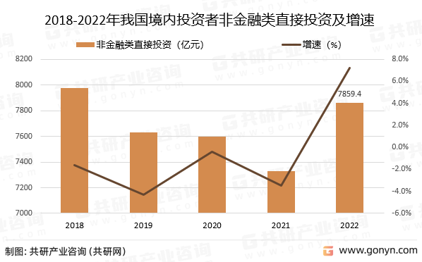 2018-2022年我国境内投资者非金融类直接投资额及增速