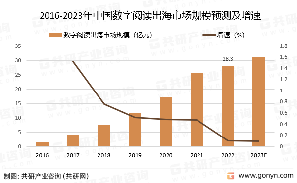 2016-2023年中国数字阅读出海市场规模预测及增速