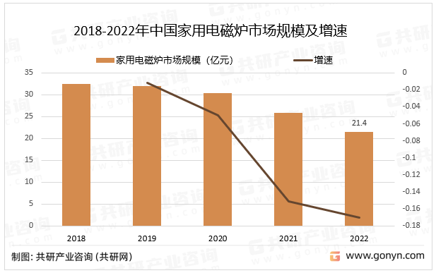2018-2022年中国家用电磁炉市场规模及增速