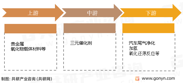 三元催化剂产业链
