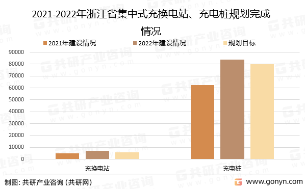 2021-2022年浙江省集中式充换电站、充电桩规划完成情况