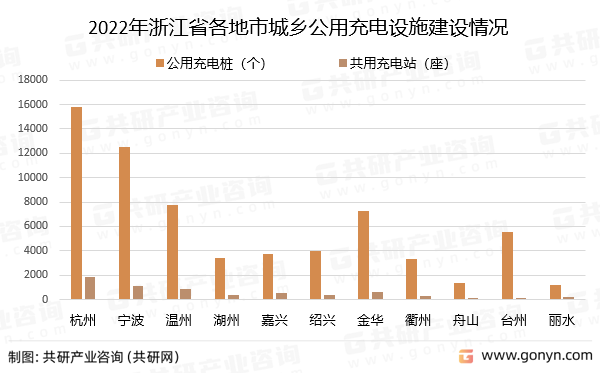 2022年浙江省各地市城乡公用充电设施建设情况