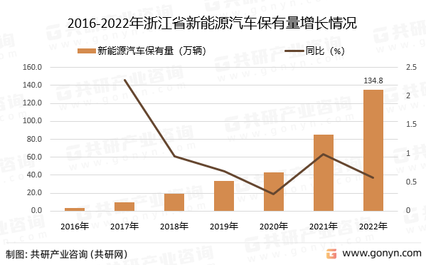 2016-2022年浙江省新能源汽车保有量增长情况