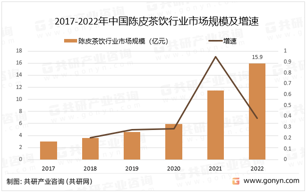 2017-2022年中国陈皮茶饮行业市场规模及增速