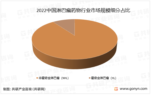 2022中国淋巴瘤药物行业市场规模细分占比