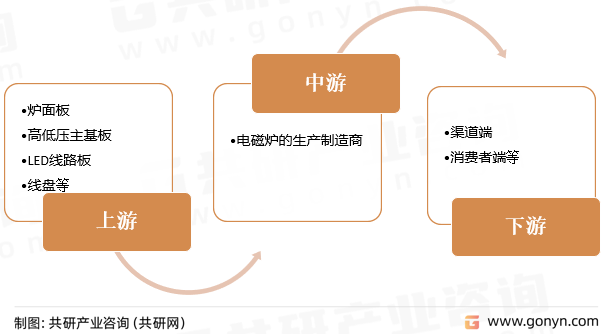家用电磁炉产业链