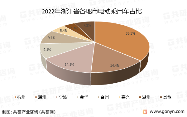 2022年浙江省各地市电动乘用车占比