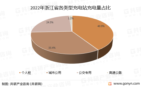 2022年浙江省各类型充电站充电量占比