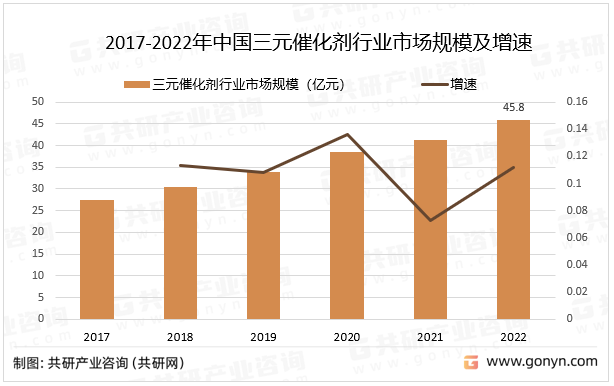 三元催化剂经常被用于环保技术和化工生产过程中，如汽车尾气净化、VOCs处理、加氢、氧化还原反应等领域。与传统的单一金属催化剂相比，三元催化剂具有更高的催化活性、更好的稳定性和更广泛的适用范围，其研究和应用对于推动环境友好型、高效催化技术的发展具有重要意义，其中2022年中国三元催化剂行业市场规模同比增长11.2%。2017-2022年中国三元催化剂行业市场规模及增速