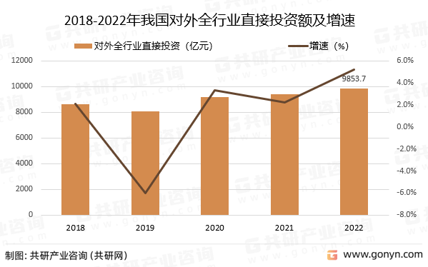 2018-2022年我国对外全行业直接投资额及增速