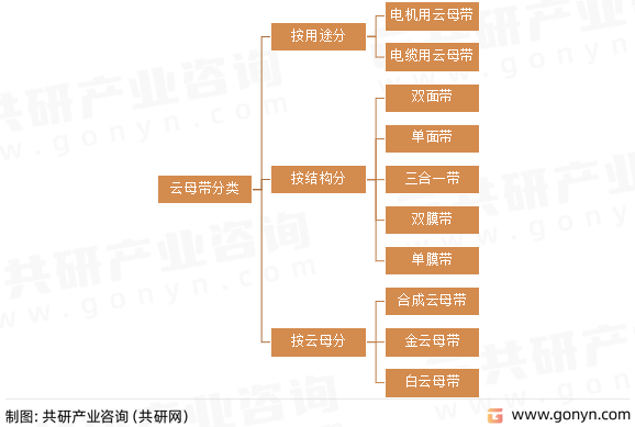云母带分类