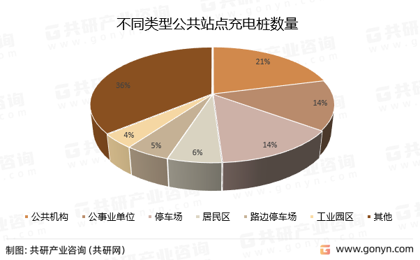 不同类型公共站点充电桩数量