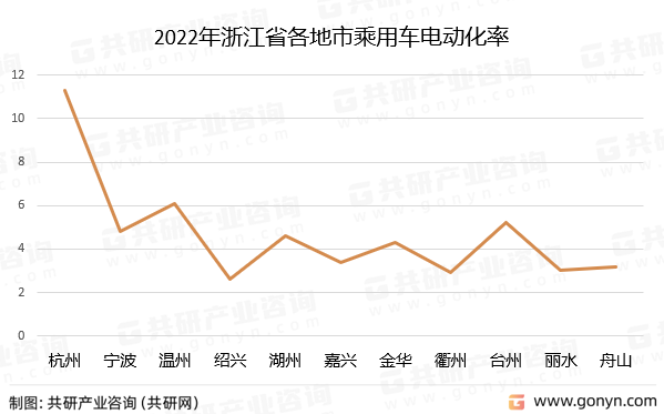 2022年浙江省各地市乘用车电动化率