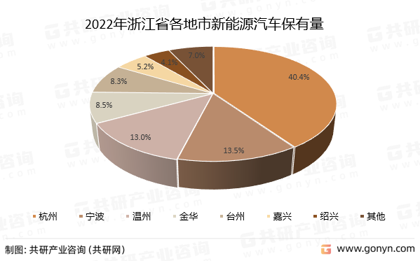 2022年浙江省各地市新能源汽车保有量