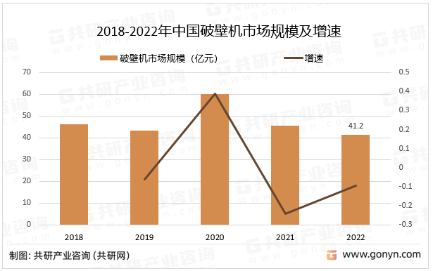 2018-2022年中国破壁机市场规模及增速