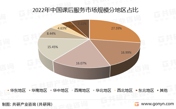 2022年中国课后服务市场规模分地区占比
