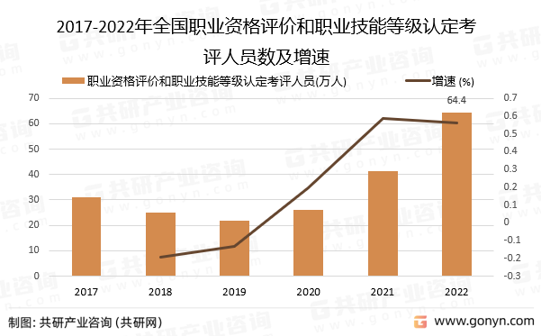 2017-2022年全国职业资格评价和职业技能等级认定考评人员数及增速