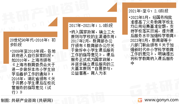 我国课后服务政策演变历程