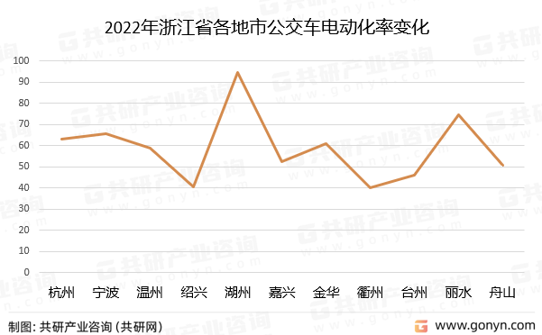 2022年浙江省各地市公交车电动化率变化