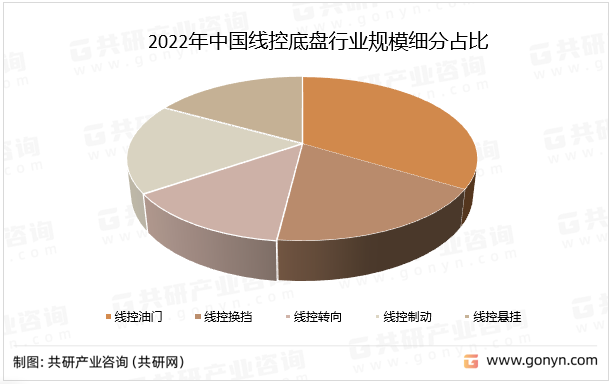 2022年中国线控底盘行业规模细分占比