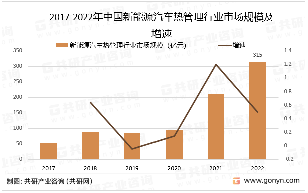 2023年中国新能源汽车热管理发展前景分析：随着新能源汽车持续发展，产品市场空间大[图] 共研咨询 共研网